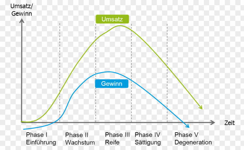 Marketing Product Life-cycle Management Marktpotenzial Market Analysis Price Skimming PNG