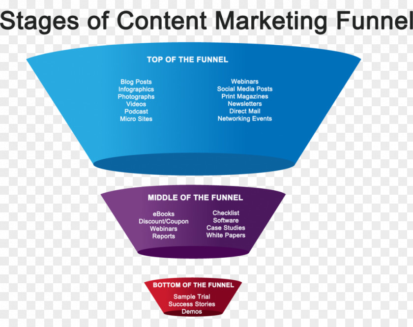 Marketing Funnel Sales Process Customer Relationship Management Microsoft Azure Font PNG