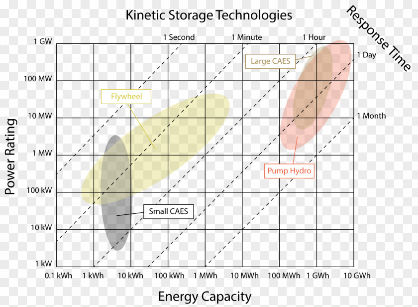 Energy Compressed Air Storage Flywheel Pumped-storage Hydroelectricity Nuclear Power Plant PNG