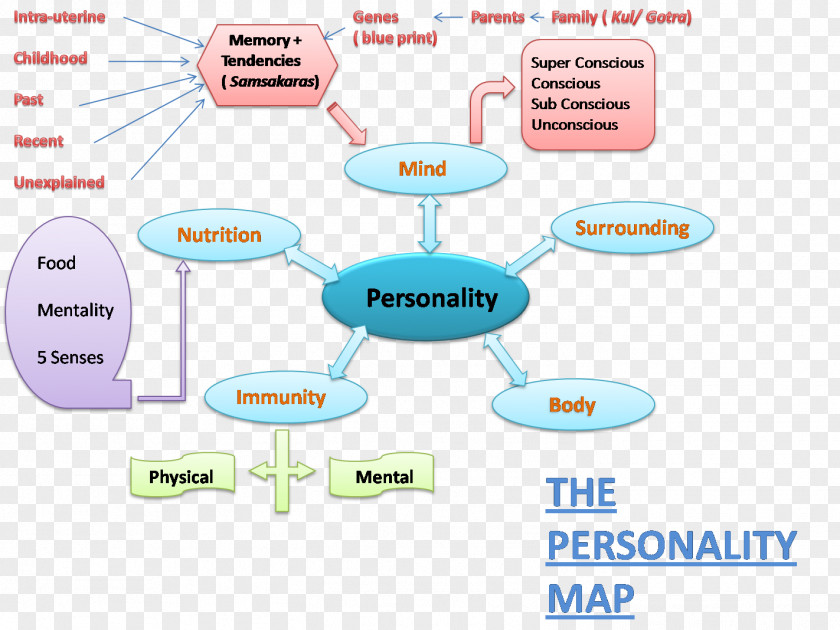 Personality Gemajing Enneagram Of Type Mind Map PNG