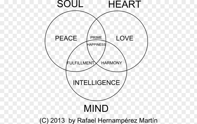 Soul Mind Spirit Critical Thinking Life PNG