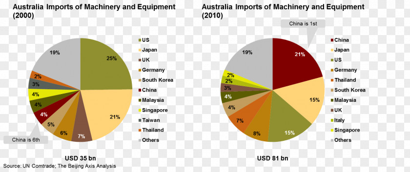 Australia China Import Export Trade PNG