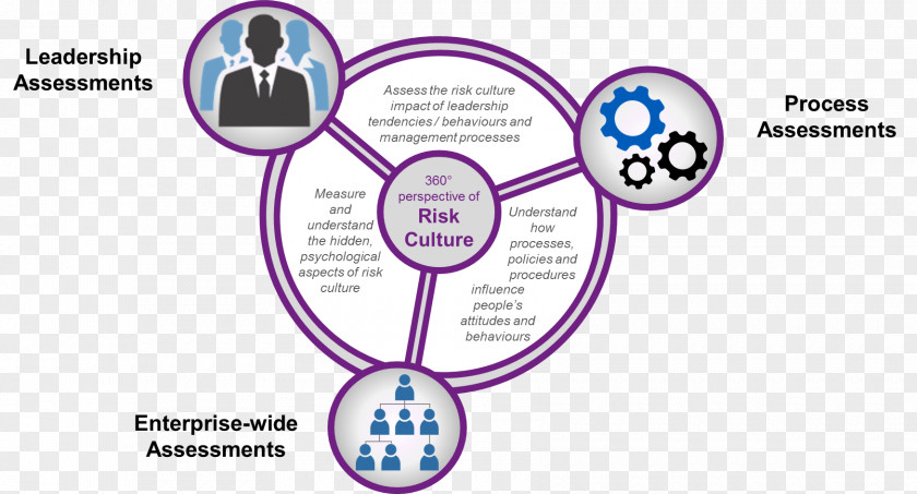 Business Diagram Enterprise Risk Management Culture PNG