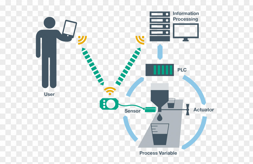 Technology Industrial Revolution Industry 4.0 Internet Of Things PNG