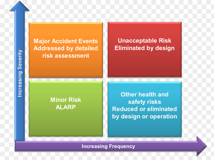Risk Assessment Organization ALARP Management PNG