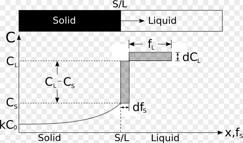 Coefficient Of Thermal Expansion Scheil Equation Directional Solidification Metallurgy Solution Freezing PNG