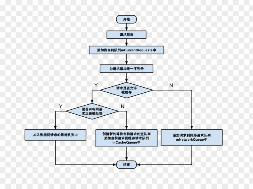 Flow Chart Android Open-source Software Source Code Model Cache PNG