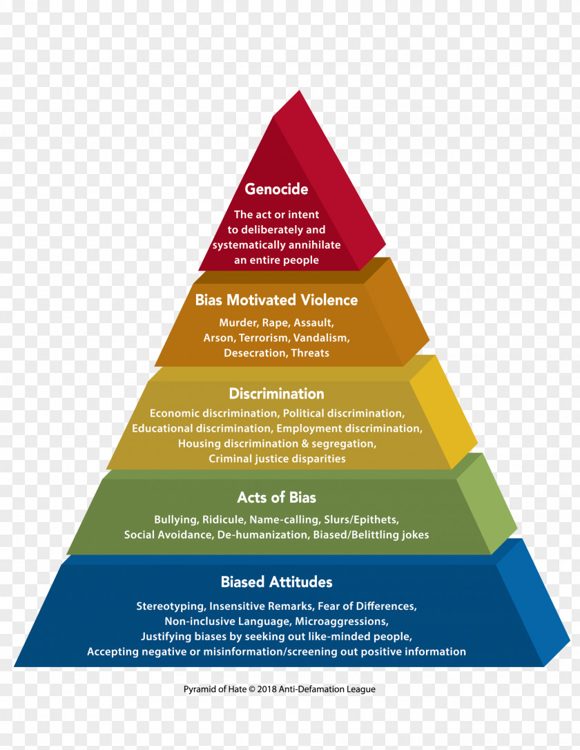 Pyramid Pirámide Del Odio Hatred Racism Anti-Defamation League PNG