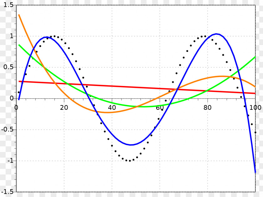 Curves Curve Fitting Polynomial Function Sine PNG