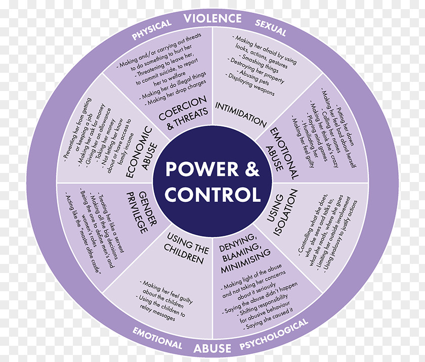 Aboriginal Duluth Model Domestic Violence Cycle Of Abuse Facebook, Inc. PNG