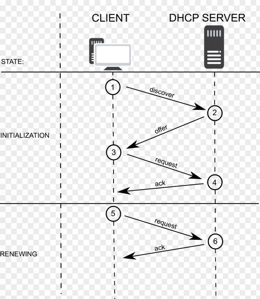 Dynamic Host Configuration Protocol Wiring Diagram Flowchart Data Flow PNG