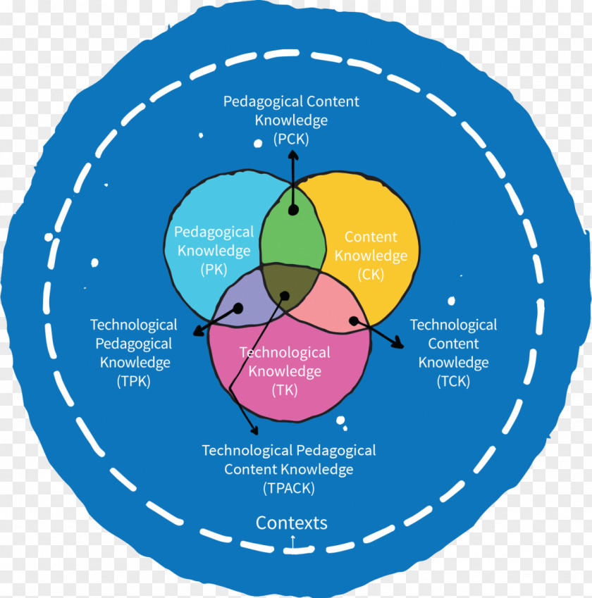 Technology TPACK Metodologia Technological Pedagogical Content Knowledge Education Information PNG