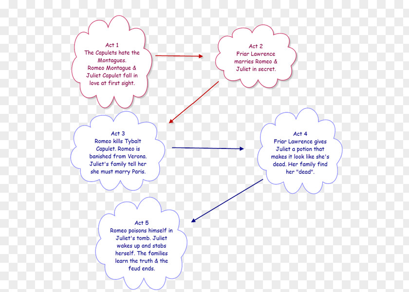 Romeo And Juliet Essay The Federalist Papers (1787-1789) (SparkNotes History Note) PNG