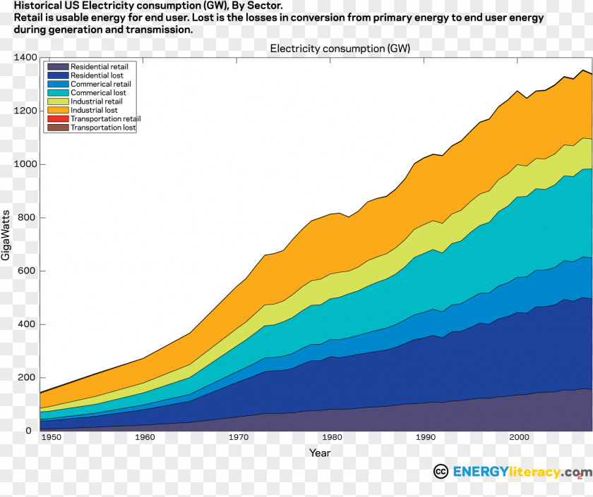 United States Water Resources Screenshot Electric Energy Consumption Line PNG