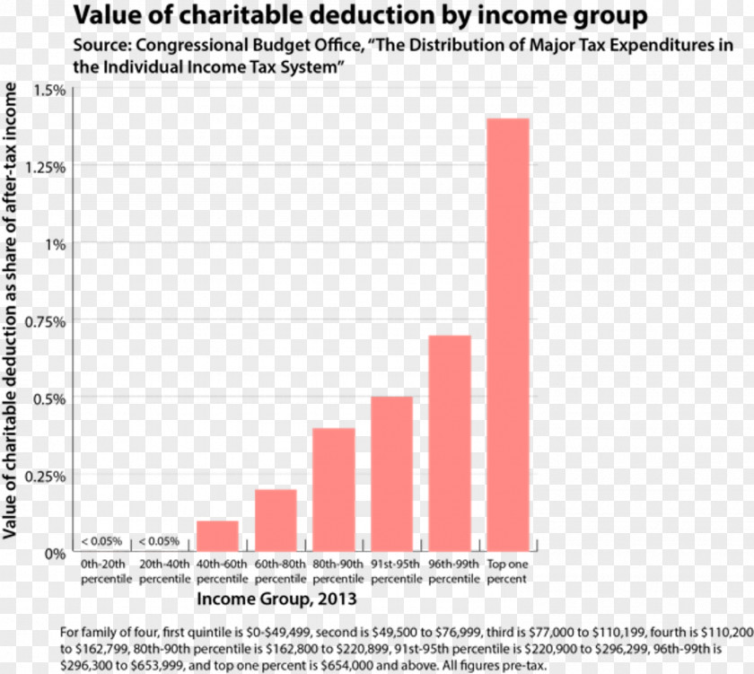 Charitable Contribution Deductions In The United States Organization Voluntary Sector Charity Commission For England And Wales Document PNG