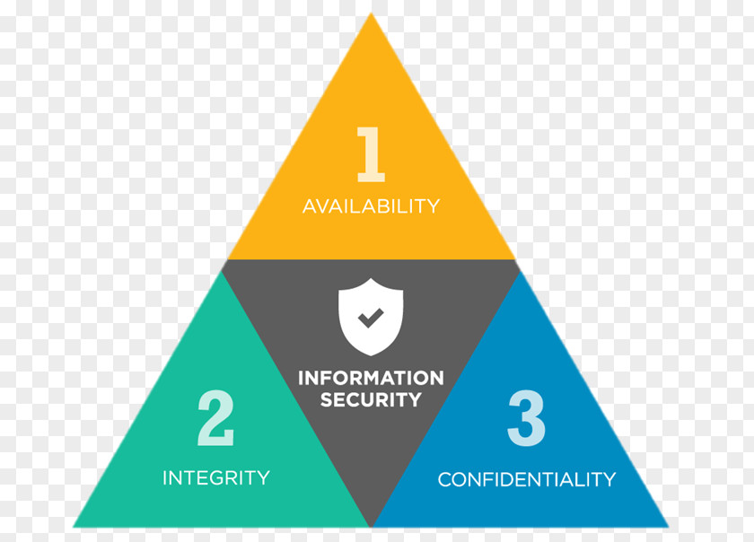 Information Security Confidentiality Availability PNG