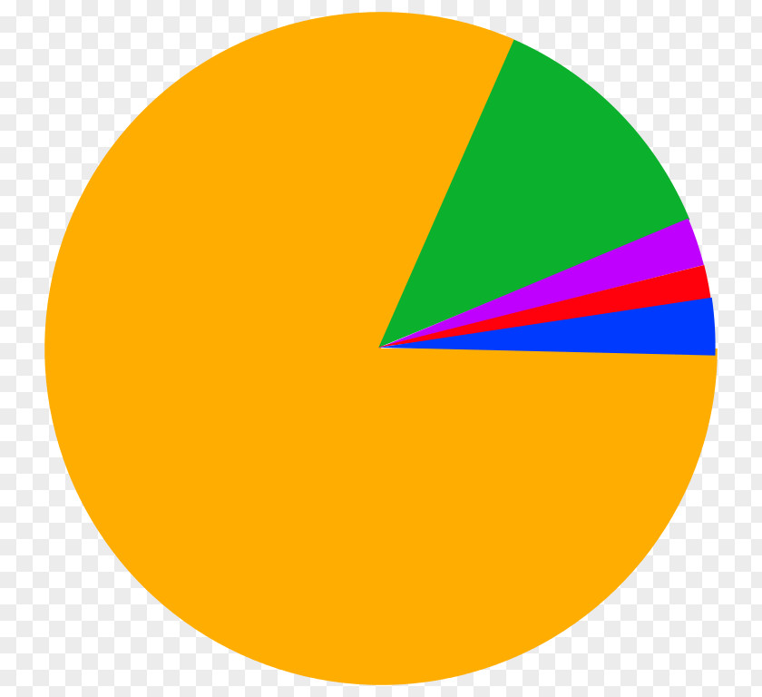 Picture Of A Pie Graph Religion In India Chart PNG