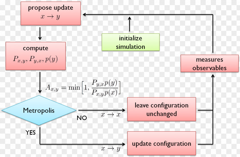 Loop Monte Carlo Method Metropolis–Hastings Algorithm メトロポリス法 PNG