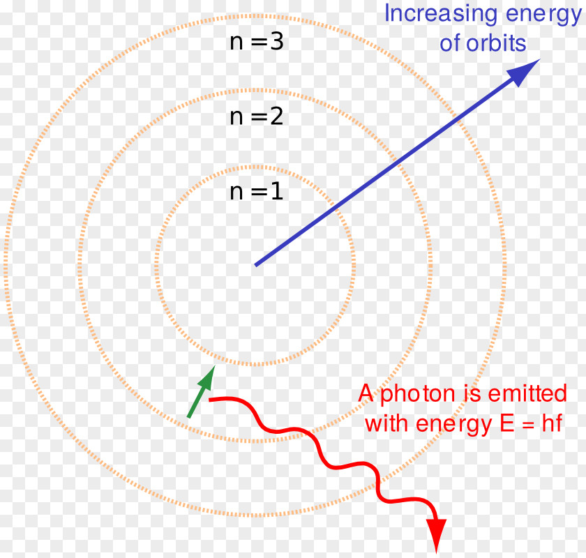 Science Bohr Model Atomic Theory Rutherford Electron PNG