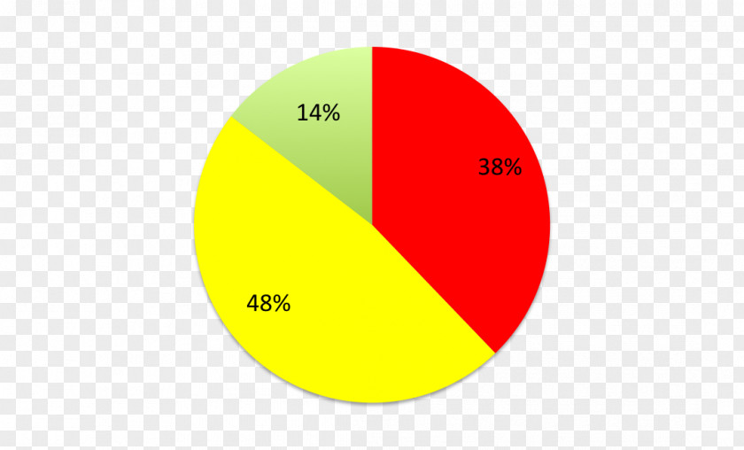 Growth Mindset Pie Chart Circle Graph Data Research PNG