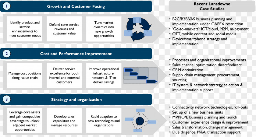 Marketing Telecommunication Strategy Business-to-Business Service Telephone Company Customer PNG