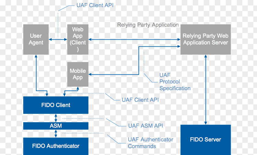 FIDO Alliance UAF Fingerprint Organization Communication Protocol PNG