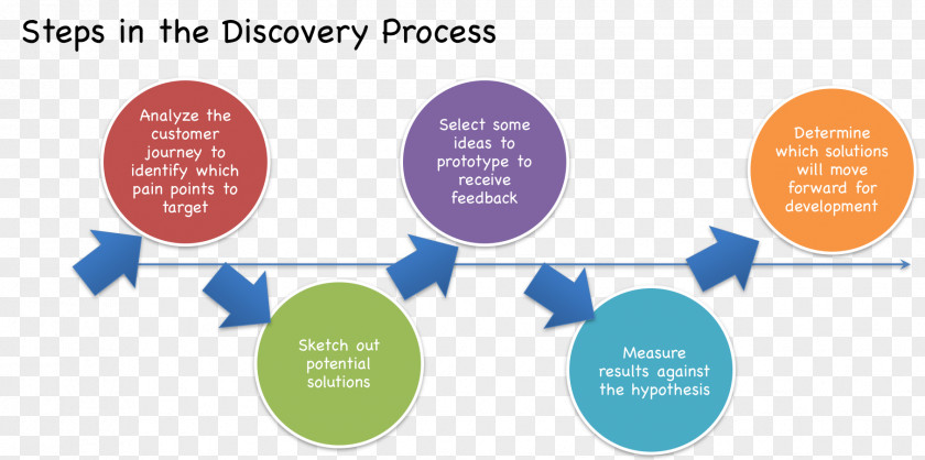 Process Steps Collaborative Drug Discovery Organization PNG