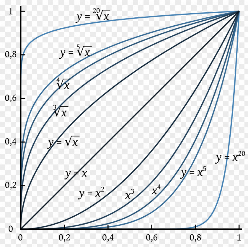 Mathematics N</i>th Root Graph Of A Function Rational Inverse PNG