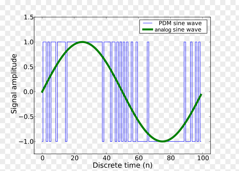 Pulse-density Modulation Pulse-width Pulse-code PNG