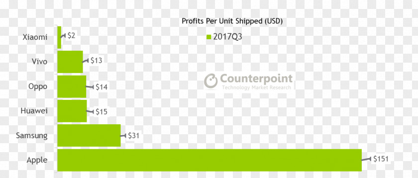Iphone IPhone Xiaomi Mi 1 Smartphone Profit PNG