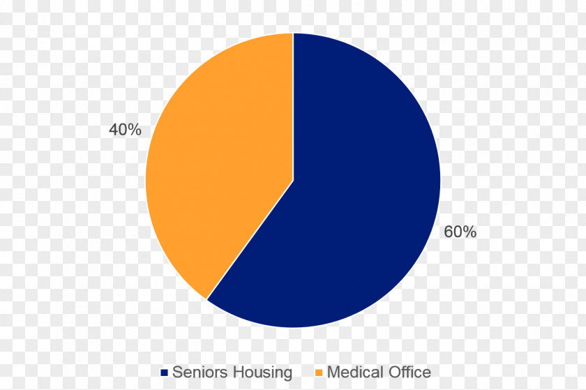 Asset Purchase Agreement Portfolio CNL Healthcare Properties Investment Public Offering Logo PNG