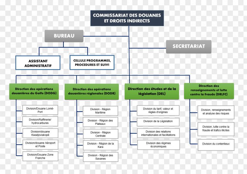 Grams Directorate-General Of Customs And Indirect Taxes Organization National Police Administration Des Douanes Et Accises PNG