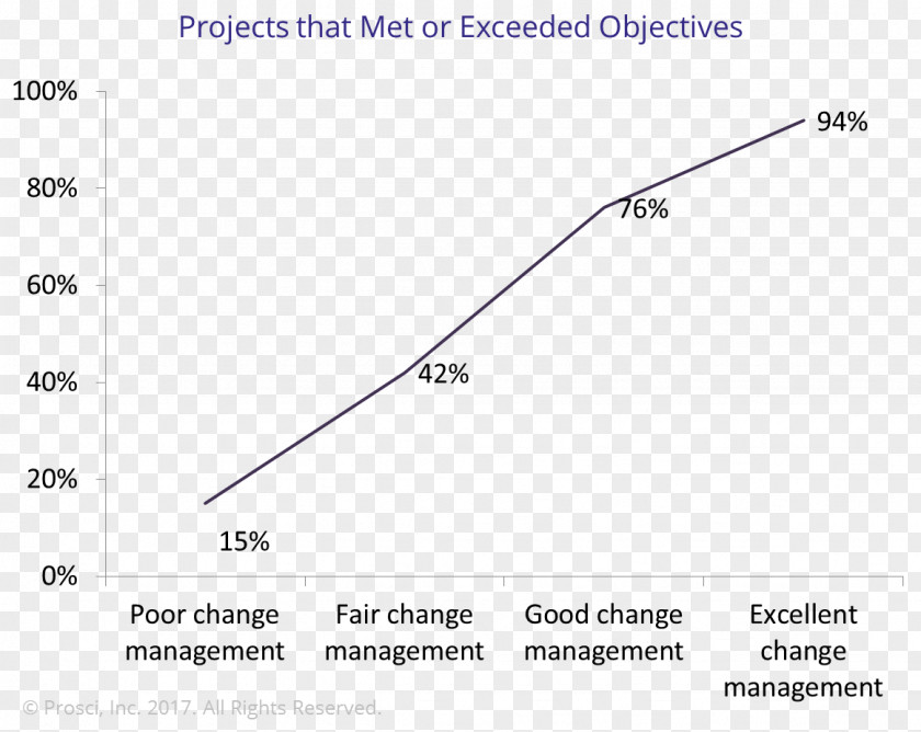 Business Change Management Organization Organisational PNG