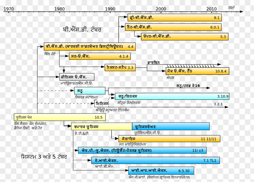 Timeline Unix-like Linux Operating Systems History Of Unix PNG