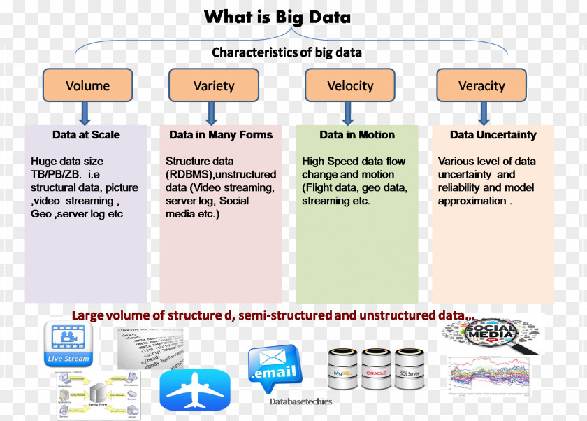 Big Data Unstructured NoSQL Information PNG
