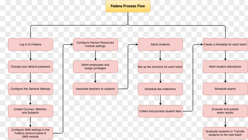 Process Flow Diagram Workflow Information Business Fedena PNG