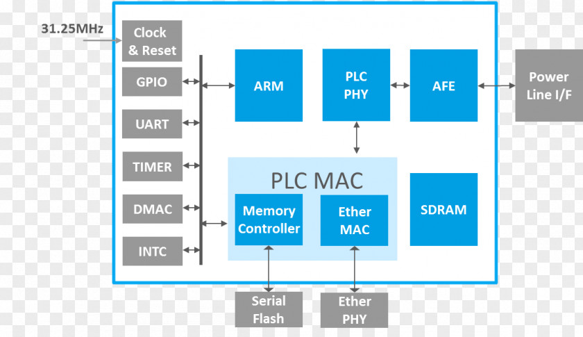Chip Diagram Power-line Communication HD-PLC IEEE 1901 RGMII Media-independent Interface PNG
