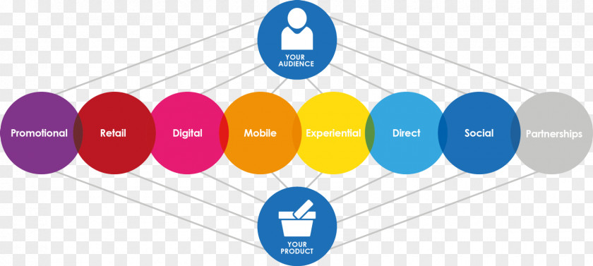 Digital Multichannel Marketing Omnichannel Retail Organization PNG
