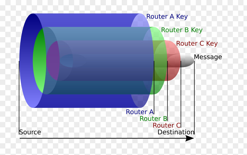 Onion Routing Tor Router Computer Network PNG