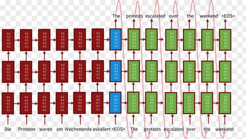 Google Neural Machine Translation Artificial Network PNG