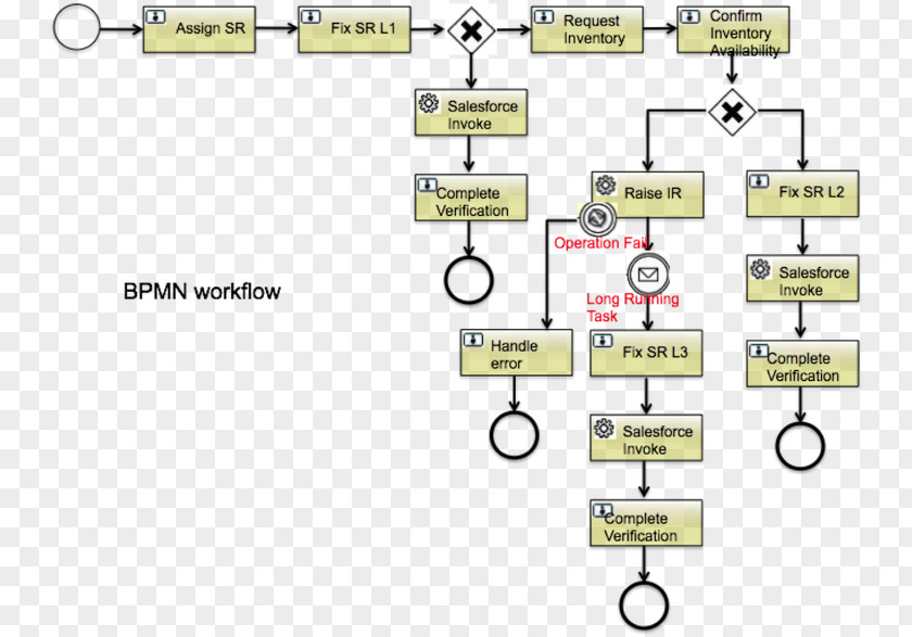 Design Business Process Model And Notation Modeling Activiti PNG