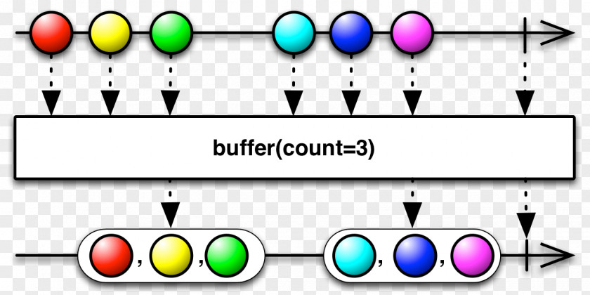 Buffer Reactive Programming Observable Computer Operator Java PNG