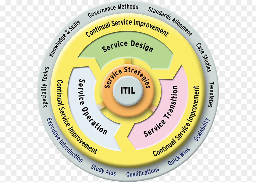 Business ITILv3 IT Service Management ITIL V3 Operation PNG