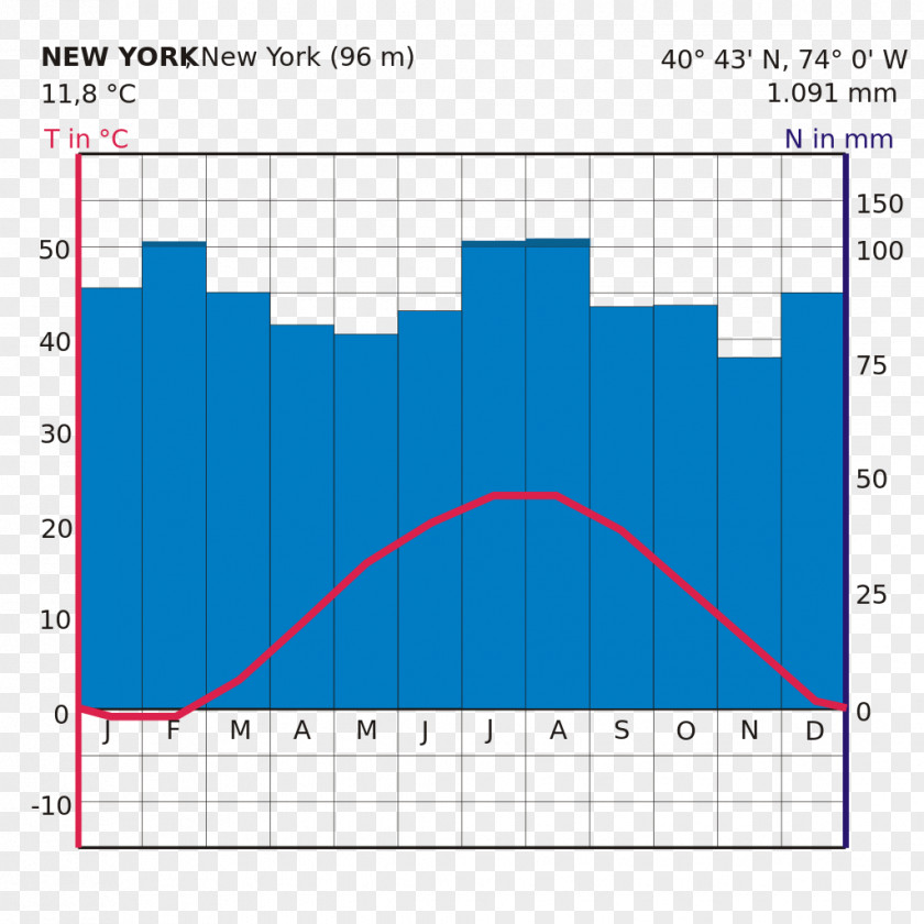 Demographics Of New York City Climate Climograph Kliimavööde PNG