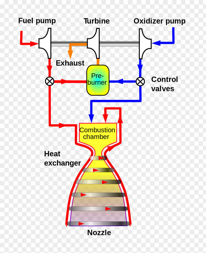Gas-generator Cycle Gas Generator Expander Staged Combustion Rocket Engine PNG