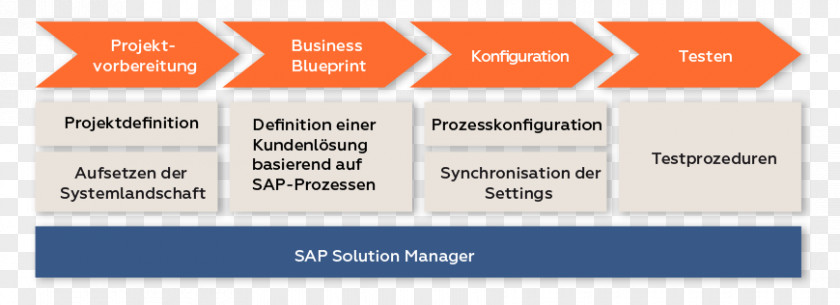 Workflow SAP Solution Manager Test Management Organization SE Acando PNG