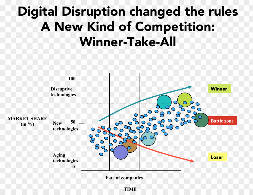 Technology Disruptive Innovation Market Business Machine PNG