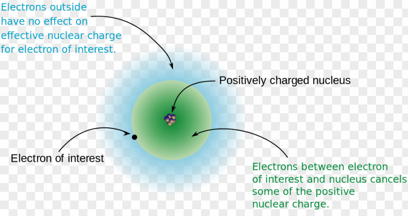 Effective Nuclear Charge Shielding Effect Electron Atomic Orbital Number PNG