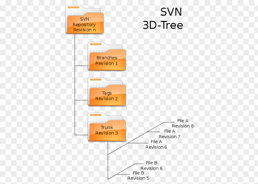 TREE 3D Apache Subversion Computer Software VisualSVN CollabNet Version Control PNG