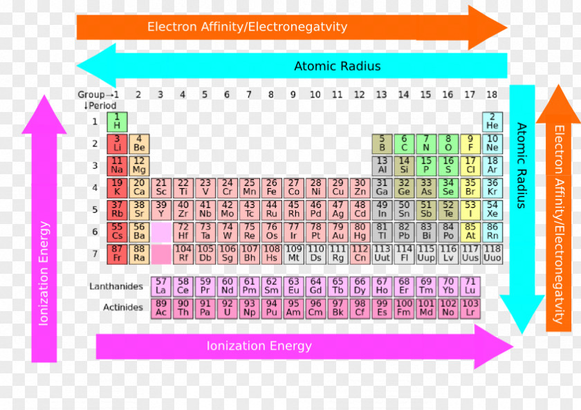 Atomic Size Trend Periodic Trends Table Chemistry Chemical Element Rare-earth PNG